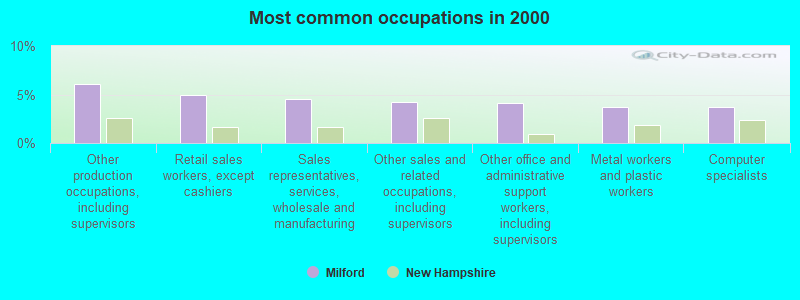 Russ Weinzimmer & Associates PC Milford, NH Office