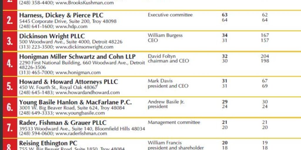 Reising Ethington P.C Troy, MI Office