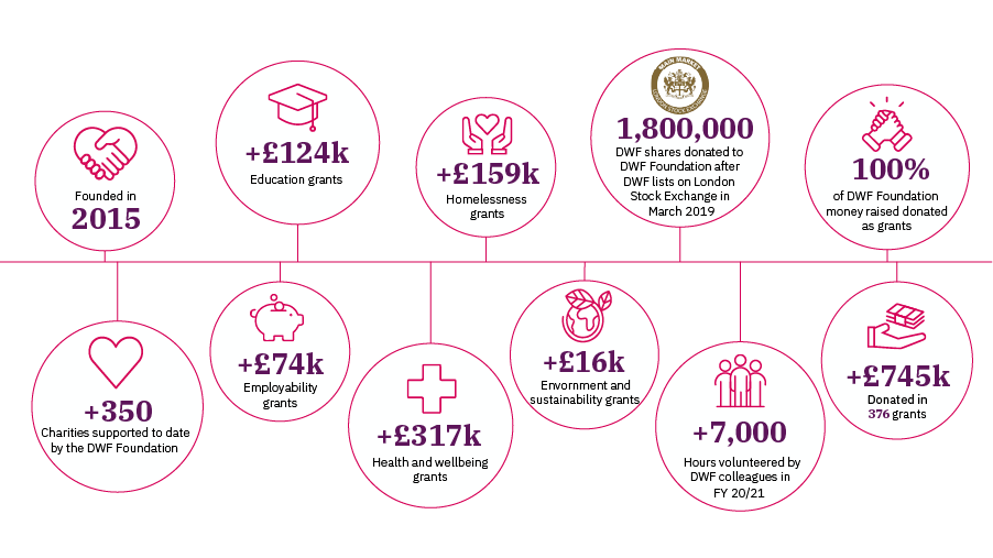 DWF Birchwood,  Office