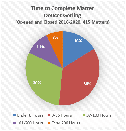 Doucet Co., LPA Columbus, OH Office