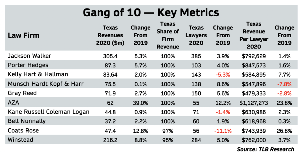 Coats Rose Dallas, TX Office
