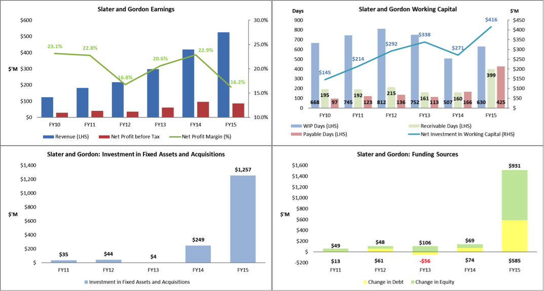 Slater and Gordon Ltd Thomastown, Australia Office