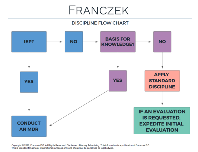 Franczek P.C Chicago, IL Office