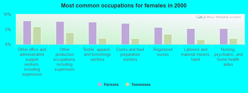 Townsend & Townsend, LLP Parsons, TN Office